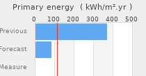 Primary energy requirement