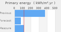 Primary energy requirement