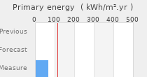 Primary energy requirement