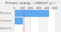 Primary energy requirement