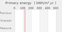 Primary energy requirement