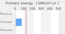 Primary energy requirement