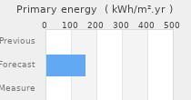 Primary energy requirement