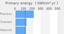 Primary energy requirement