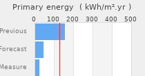 Primary energy requirement