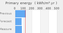 Primary energy requirement