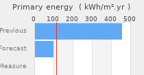 Primary energy requirement