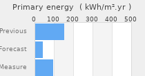 Primary energy requirement