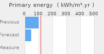 Primary energy requirement