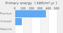 Primary energy requirement