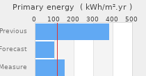 Primary energy requirement