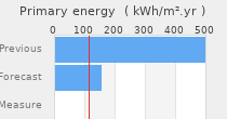 Primary energy requirement