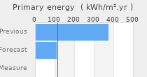Primary energy requirement
