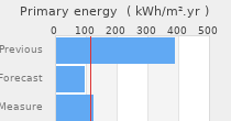 Primary energy requirement
