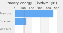 Primary energy requirement
