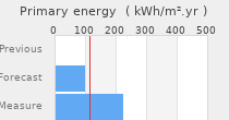 Primary energy requirement